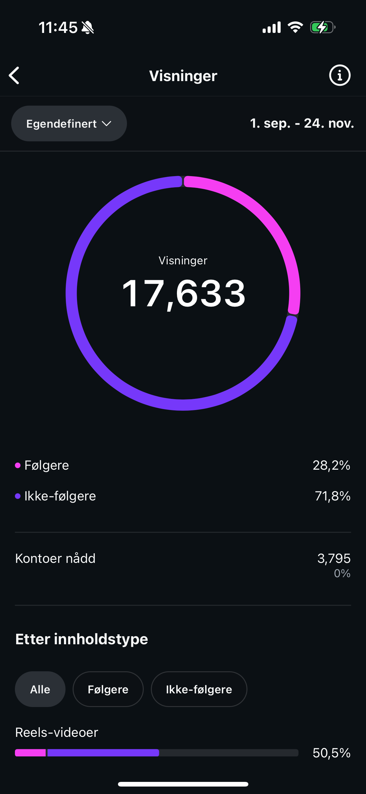 Instagram-statistikk: 17 633 visninger, 28,2 % følgere og 71,8 % ikke-følgere.