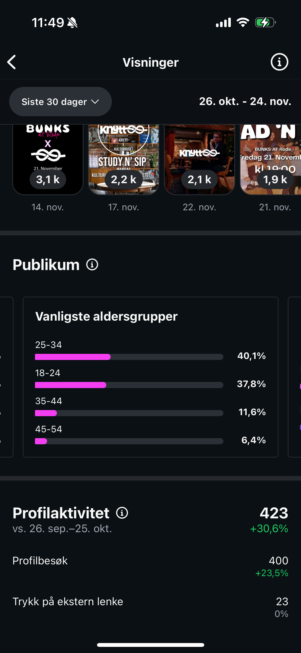 Instagram-statistikk: mest sette innlegg og aldersfordeling, 40,1 % i 25–34 og 37,8 % i 18–24.