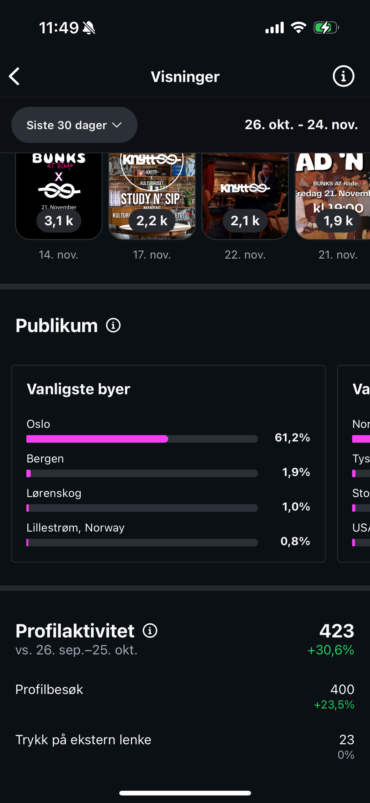 Instagram-statistikk: 61,2 % av publikum holder til i Oslo.